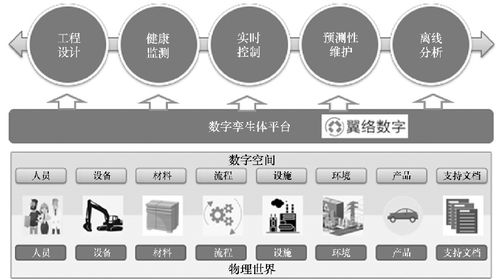 数字孪生技术架构 构建虚实融合的数字服务新生态