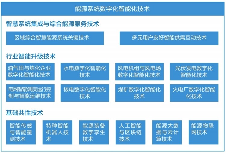 《“十四五”能源领域科技创新规划》解读 数字化智能化技术底座支撑能源科技创新发展——数字技术服务视角的分析